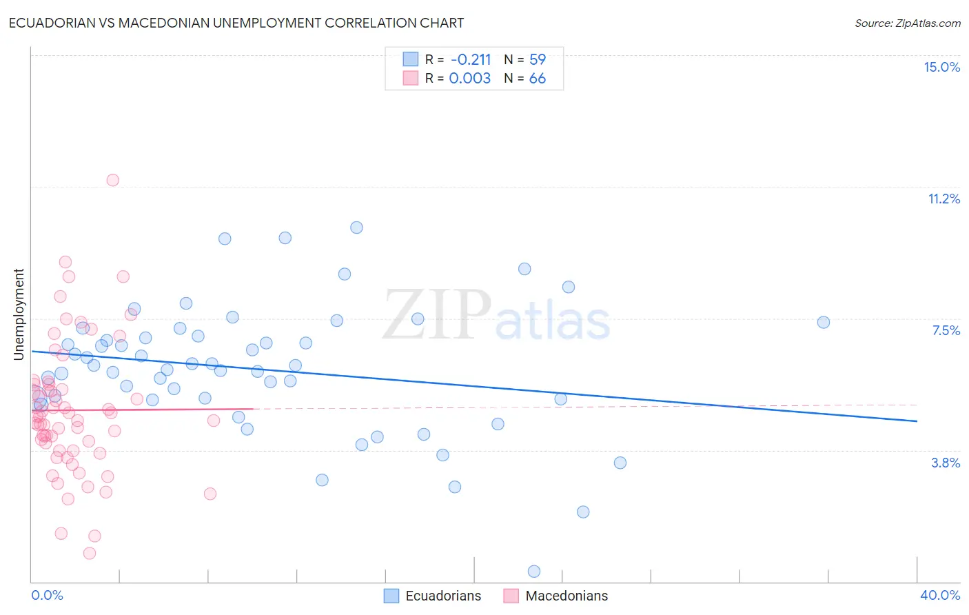 Ecuadorian vs Macedonian Unemployment