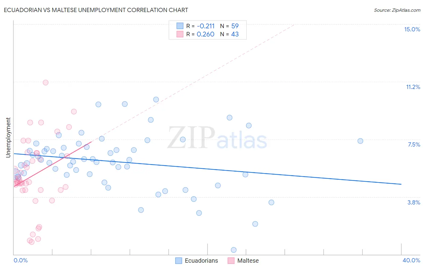 Ecuadorian vs Maltese Unemployment