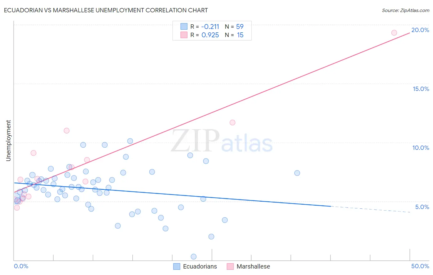 Ecuadorian vs Marshallese Unemployment