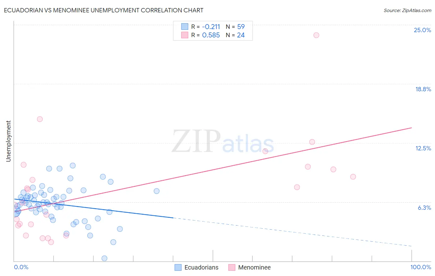 Ecuadorian vs Menominee Unemployment