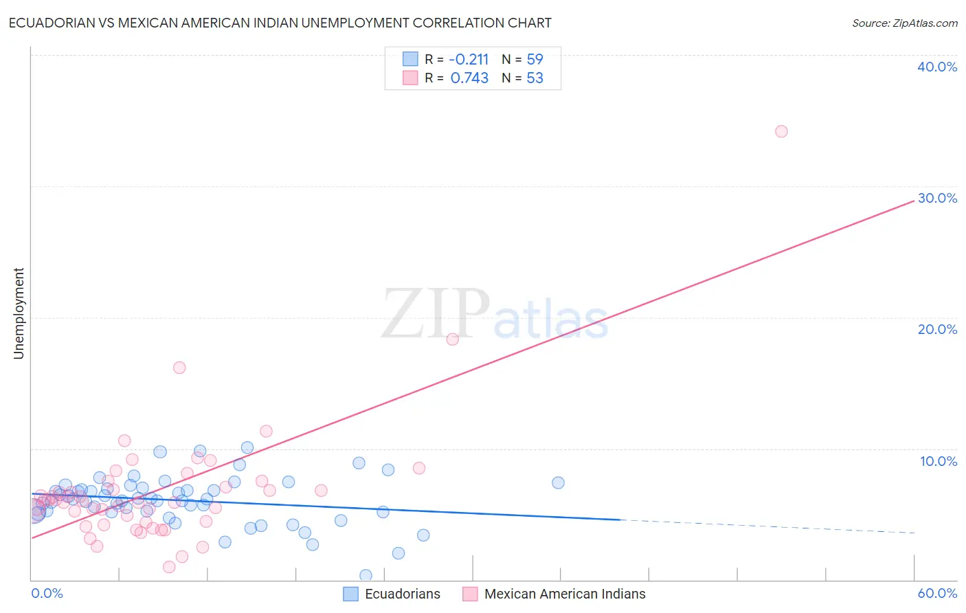 Ecuadorian vs Mexican American Indian Unemployment