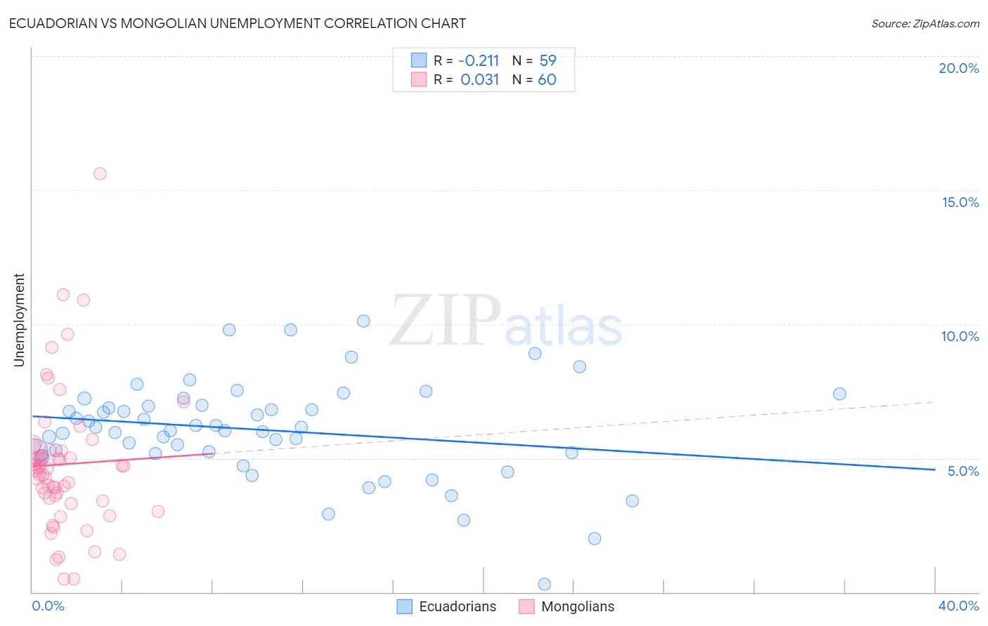 Ecuadorian vs Mongolian Unemployment