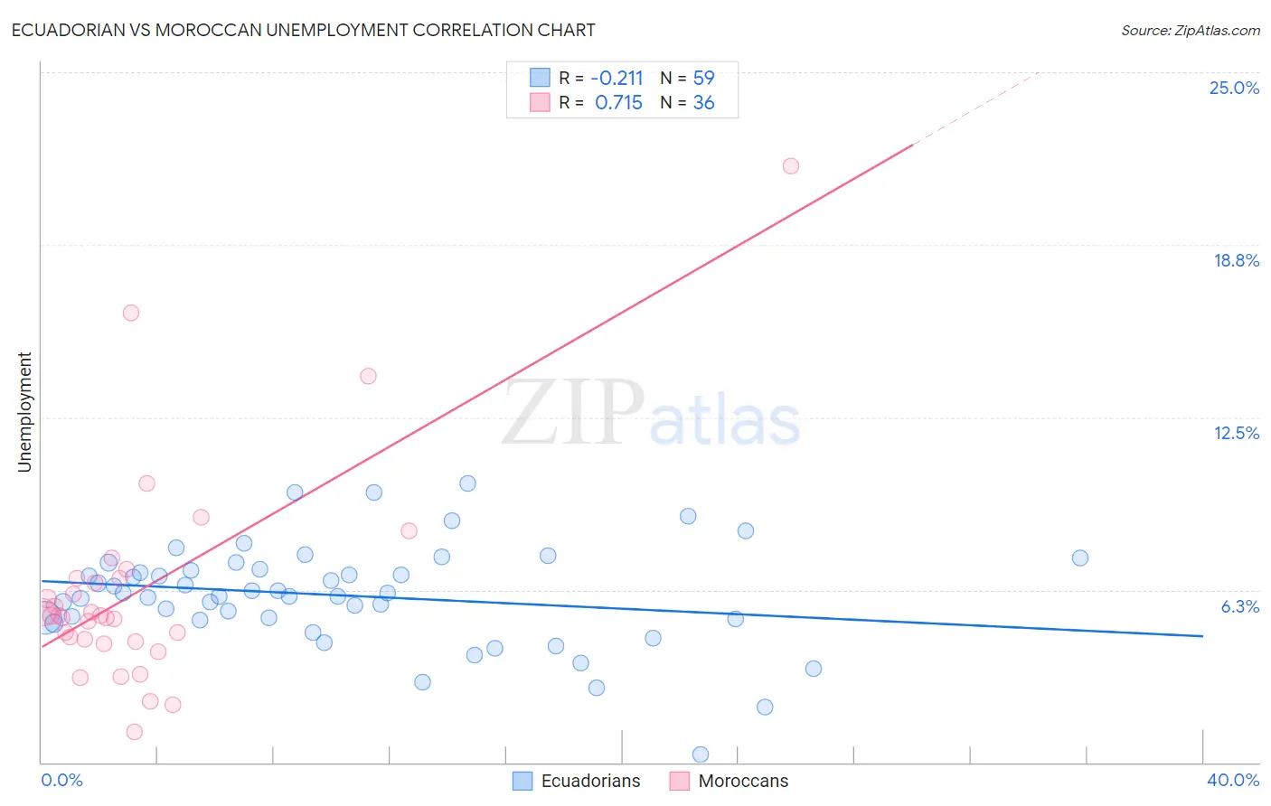 Ecuadorian vs Moroccan Unemployment
