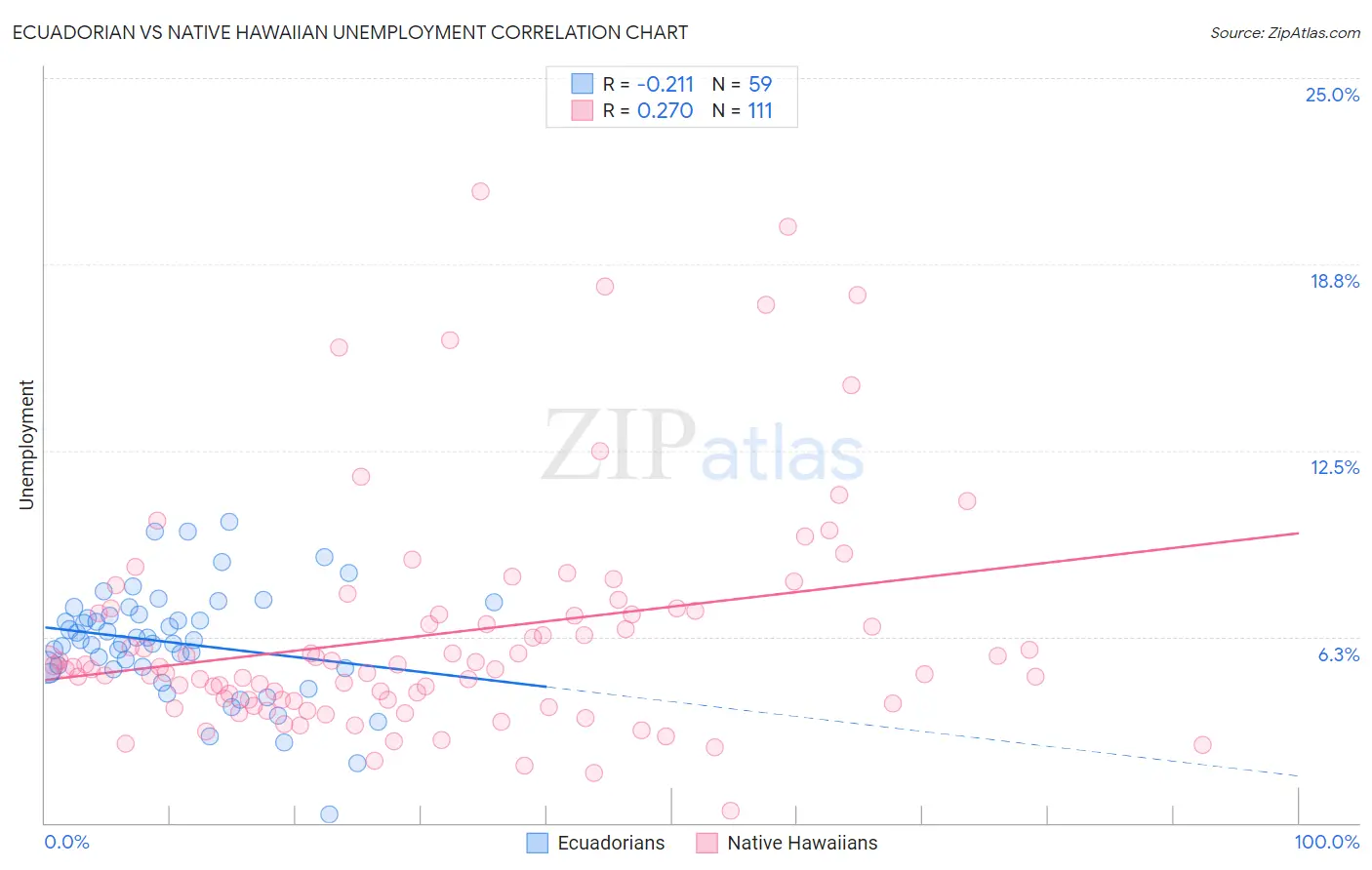 Ecuadorian vs Native Hawaiian Unemployment