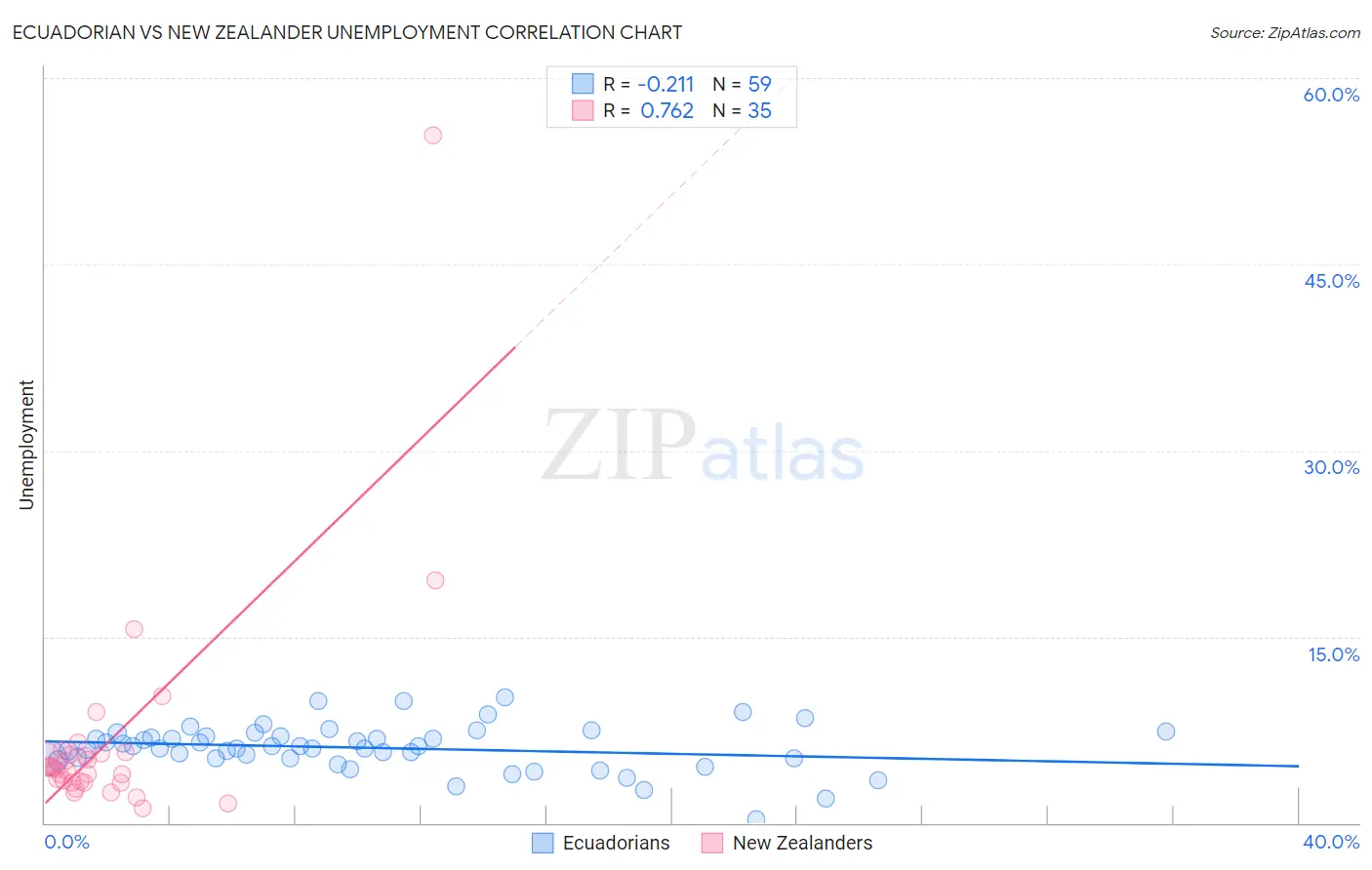Ecuadorian vs New Zealander Unemployment