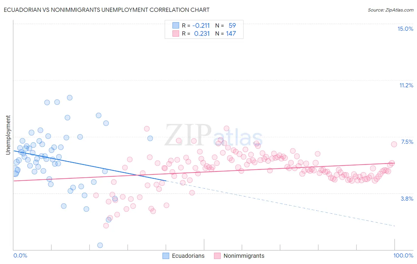 Ecuadorian vs Nonimmigrants Unemployment