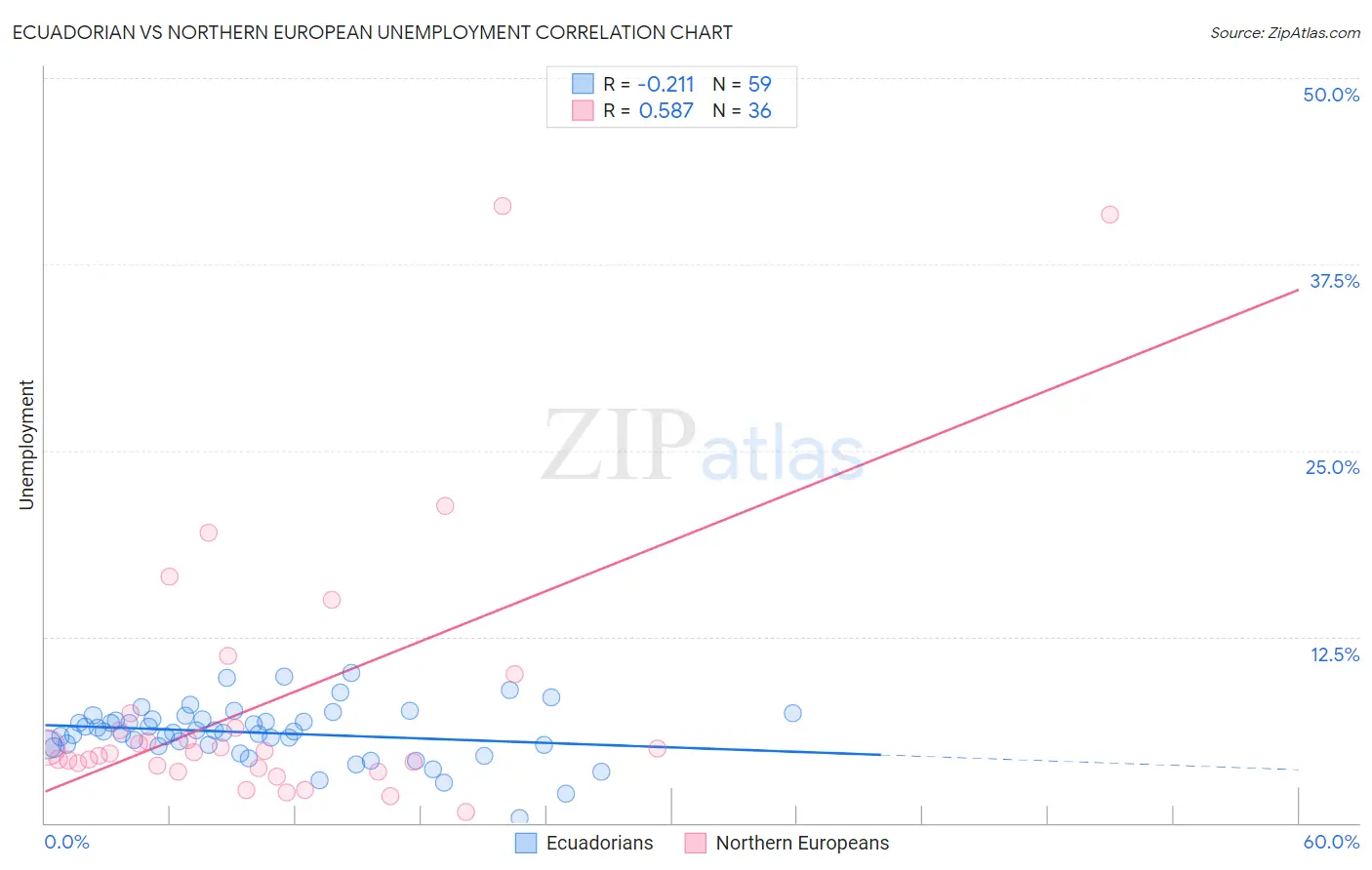 Ecuadorian vs Northern European Unemployment