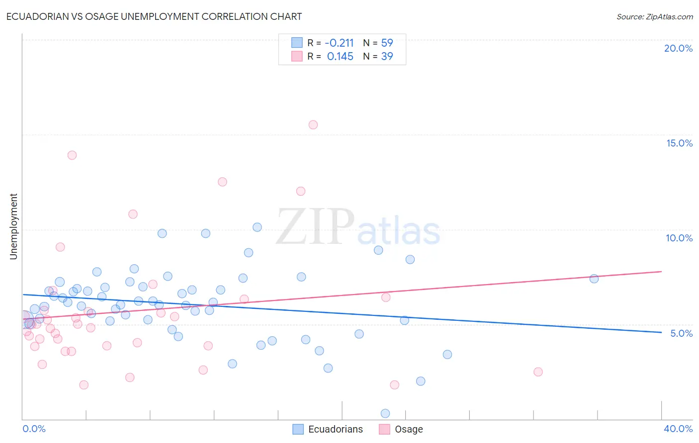 Ecuadorian vs Osage Unemployment