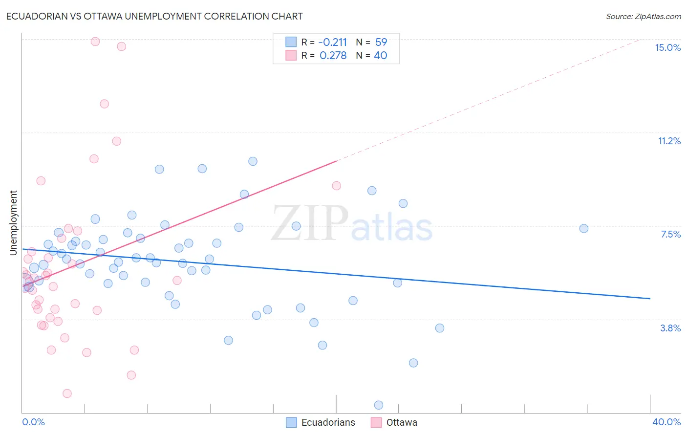 Ecuadorian vs Ottawa Unemployment