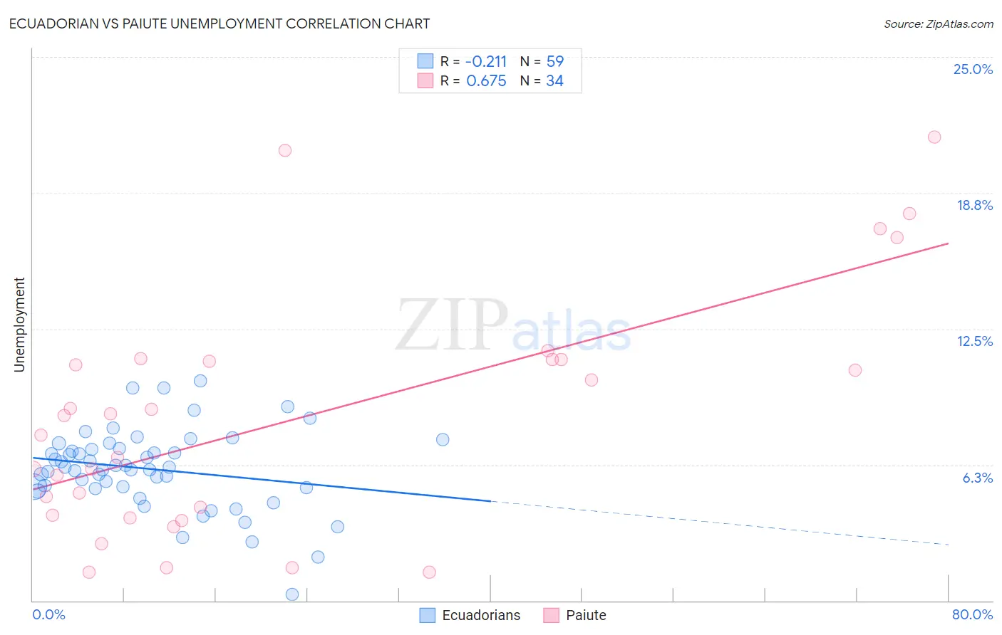 Ecuadorian vs Paiute Unemployment