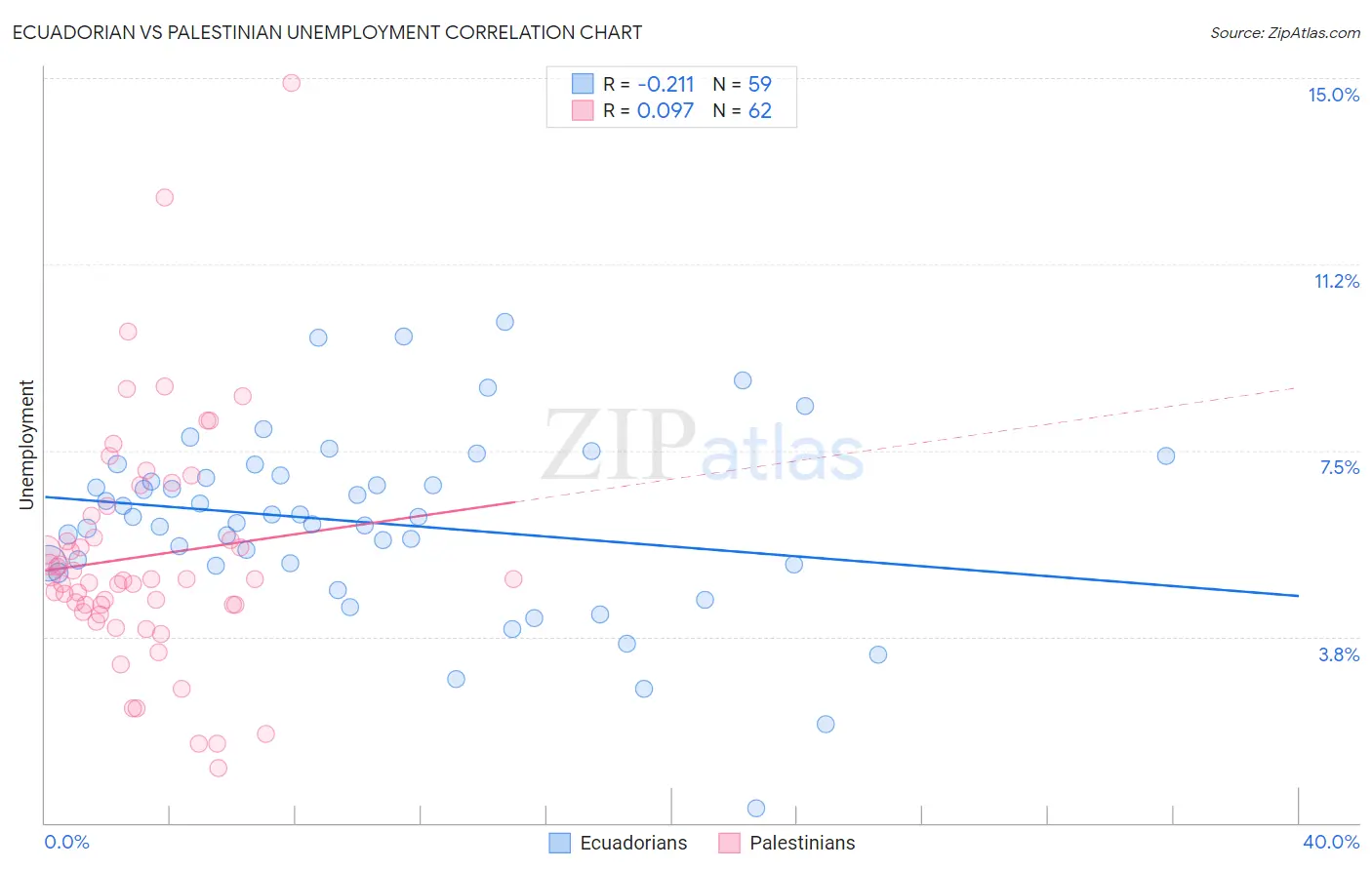 Ecuadorian vs Palestinian Unemployment