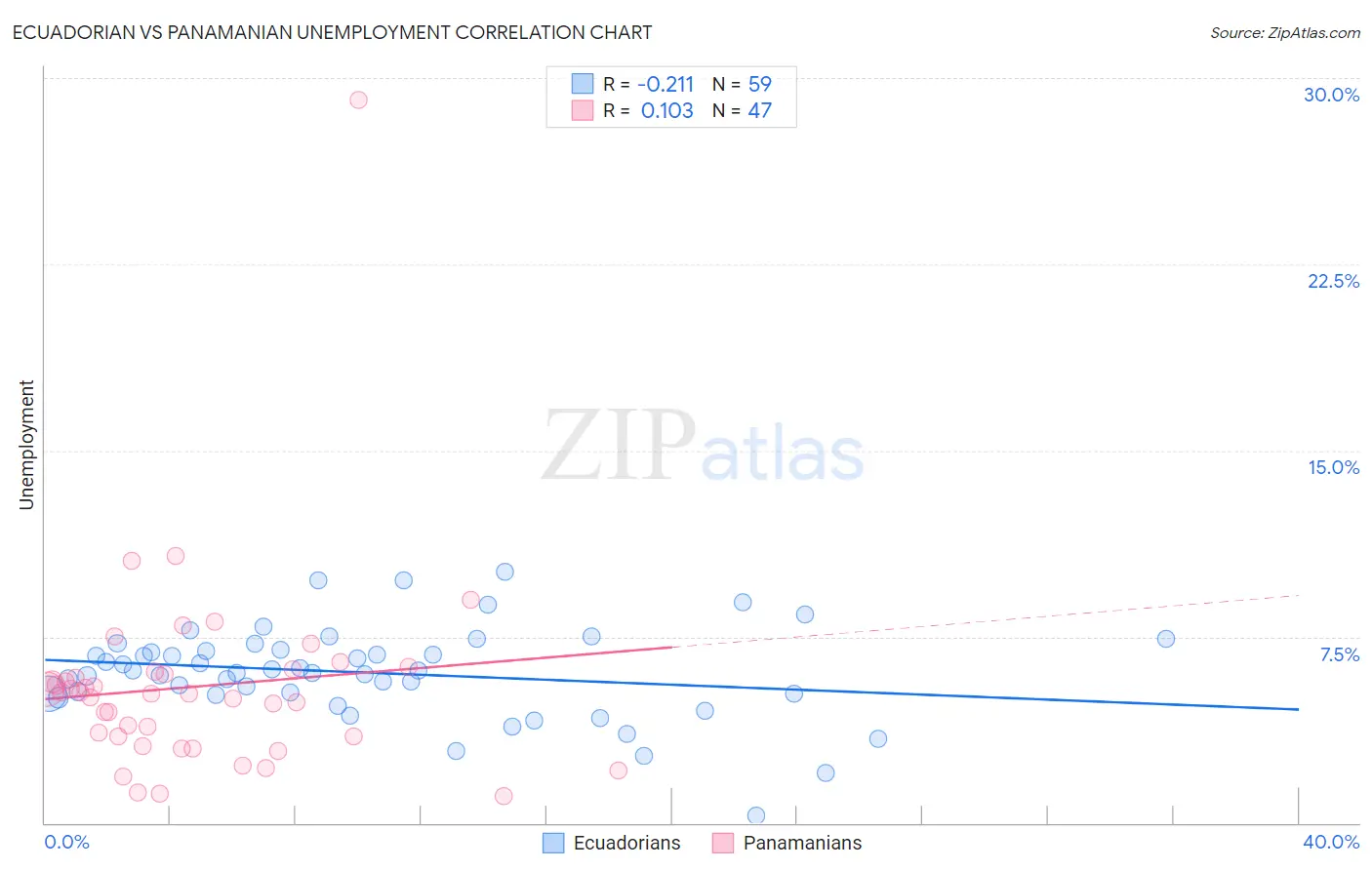 Ecuadorian vs Panamanian Unemployment