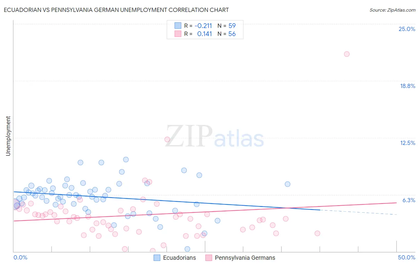 Ecuadorian vs Pennsylvania German Unemployment