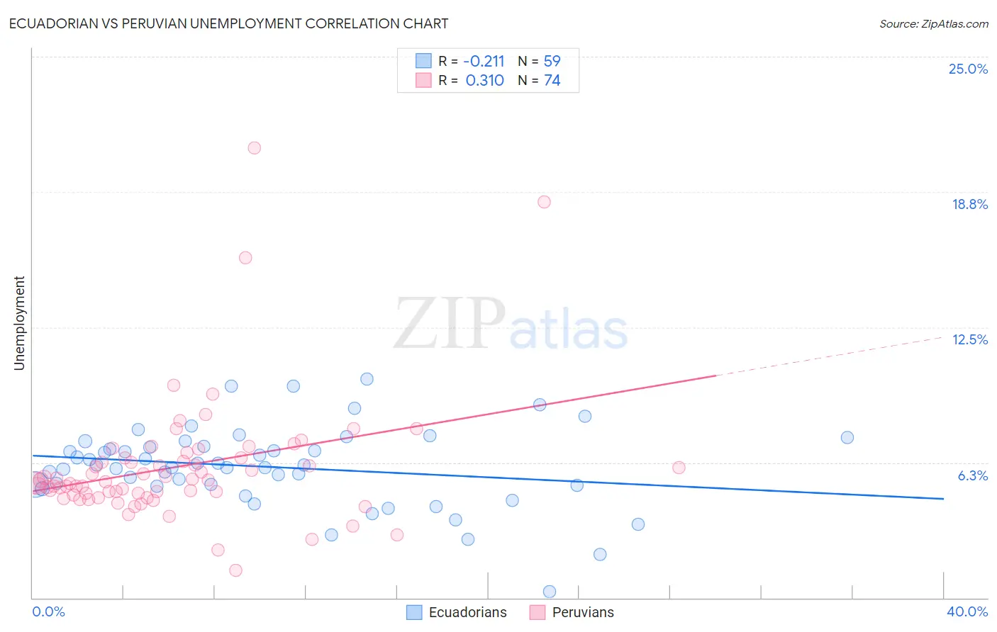 Ecuadorian vs Peruvian Unemployment
