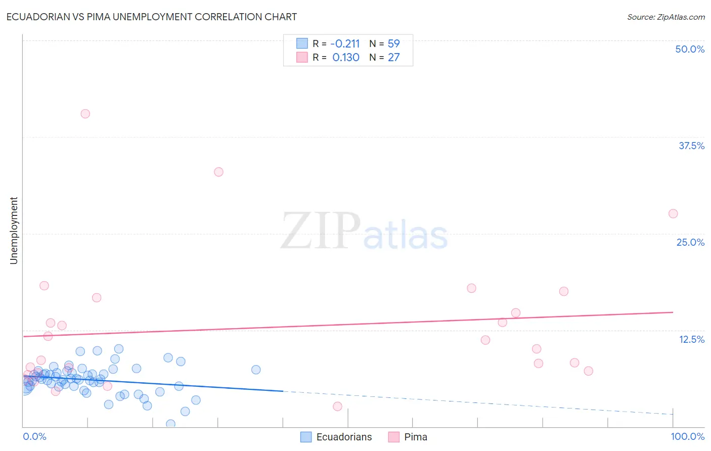 Ecuadorian vs Pima Unemployment