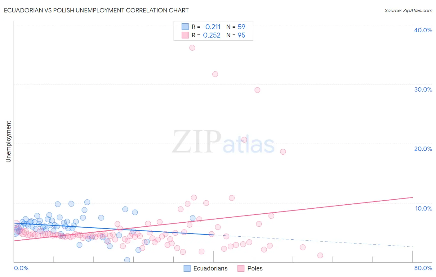 Ecuadorian vs Polish Unemployment