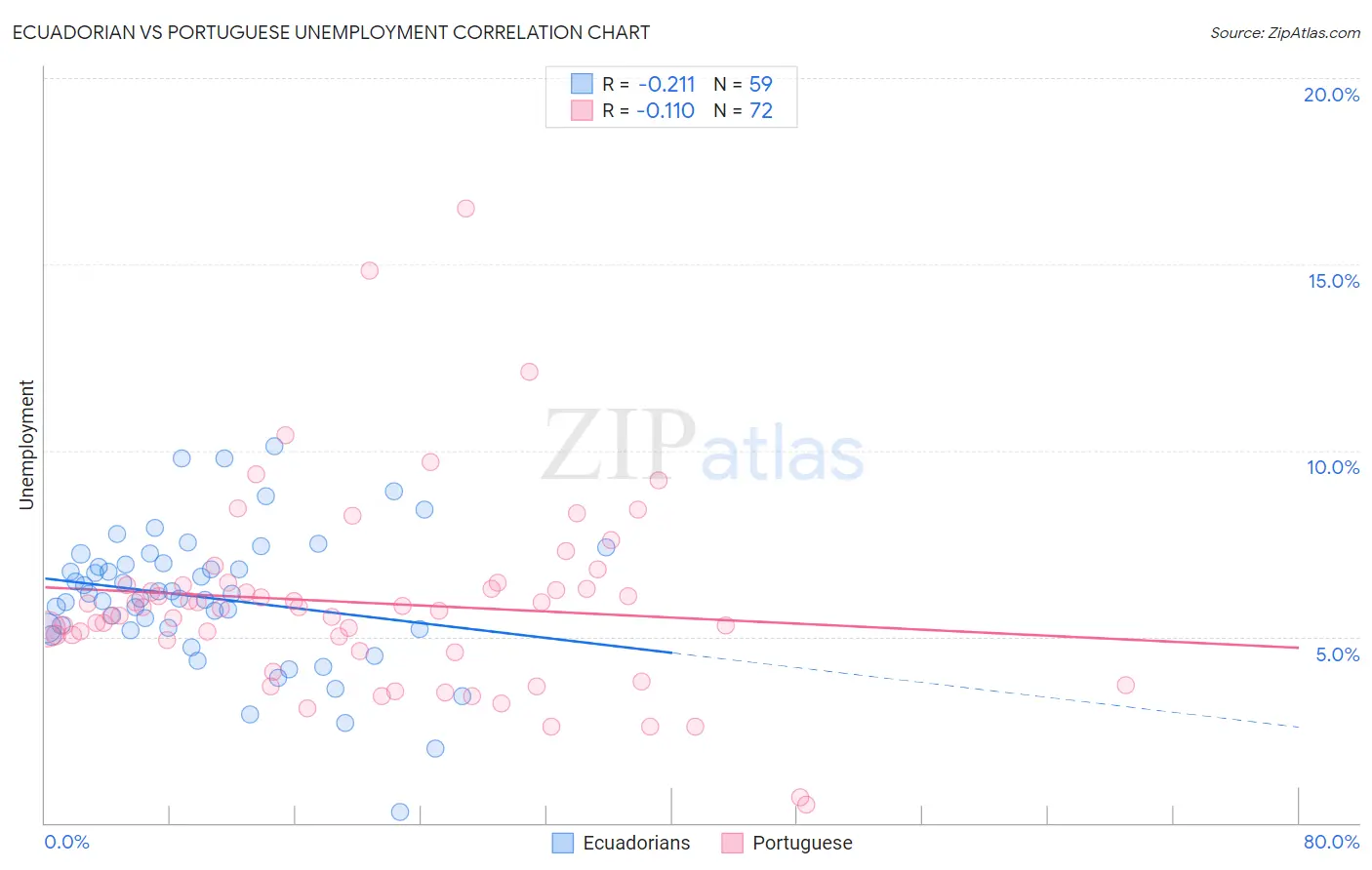 Ecuadorian vs Portuguese Unemployment
