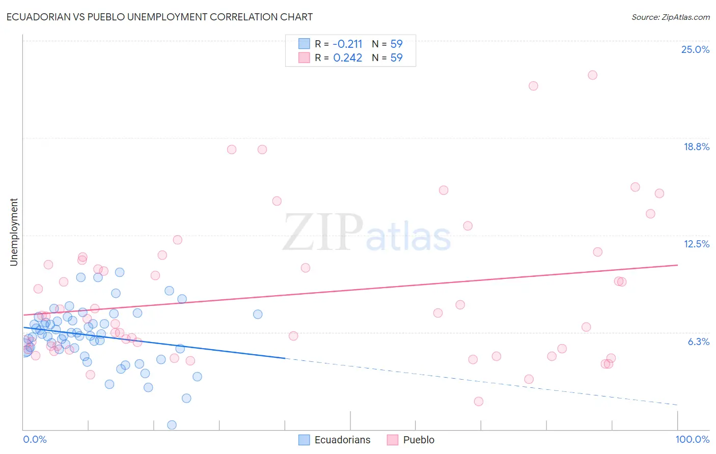 Ecuadorian vs Pueblo Unemployment