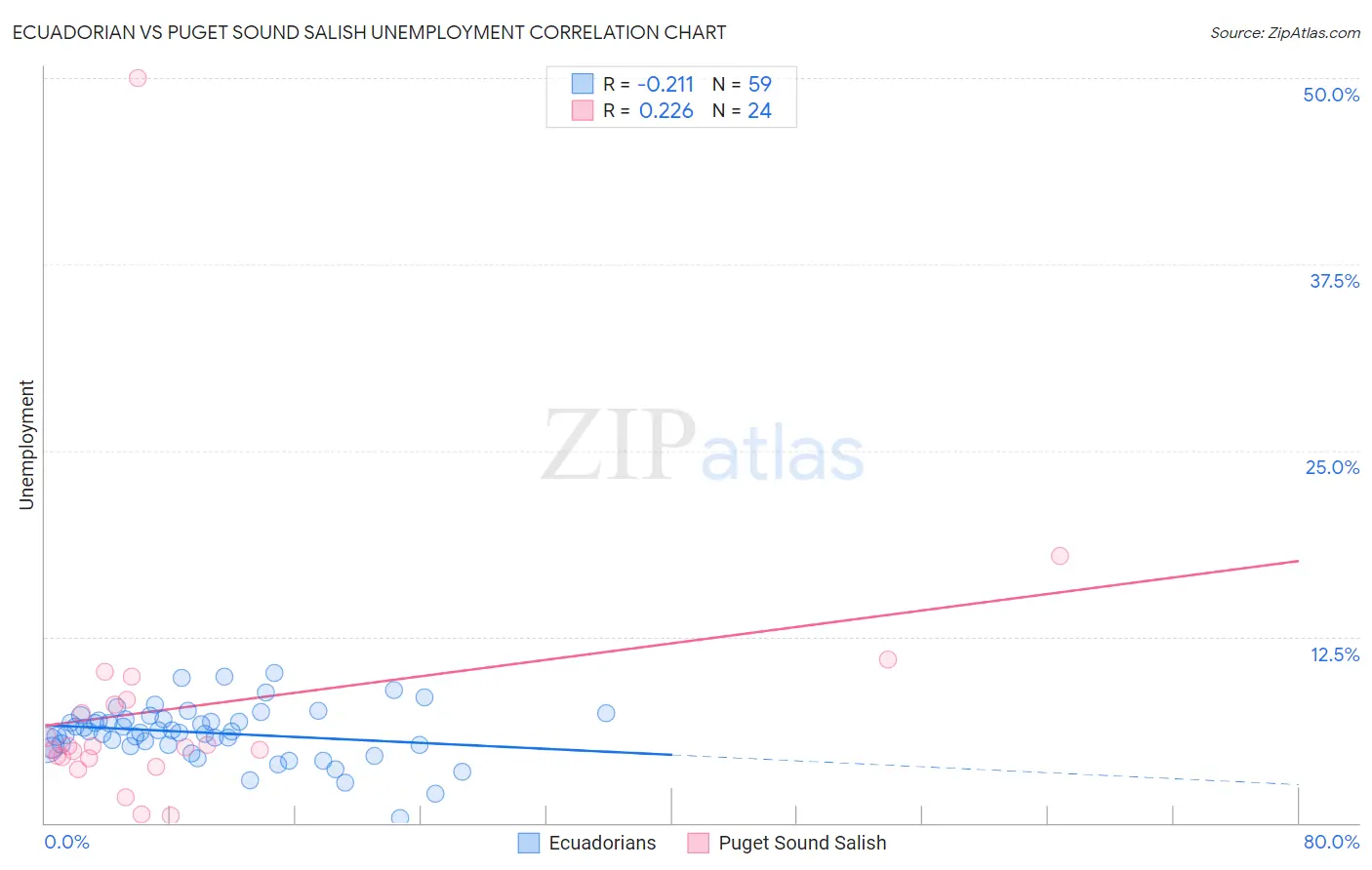 Ecuadorian vs Puget Sound Salish Unemployment