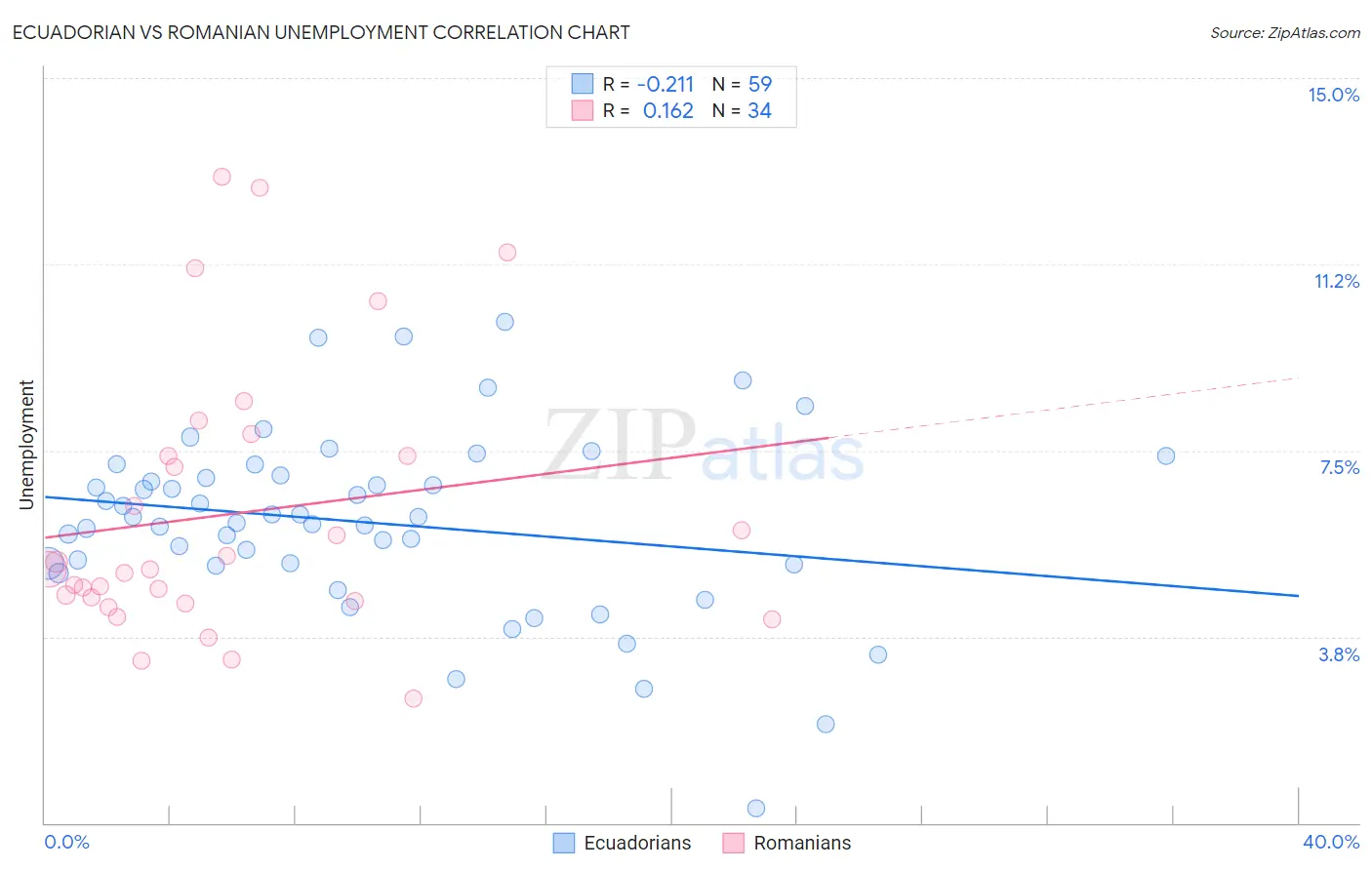 Ecuadorian vs Romanian Unemployment