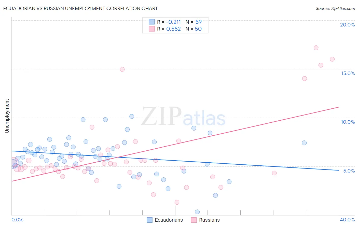 Ecuadorian vs Russian Unemployment