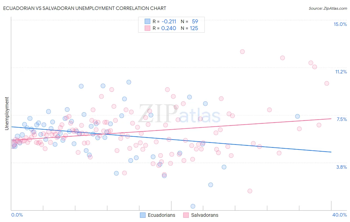 Ecuadorian vs Salvadoran Unemployment