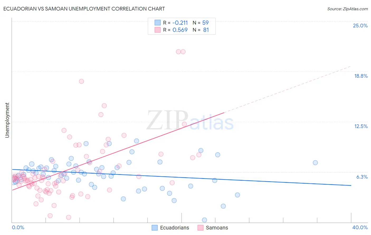 Ecuadorian vs Samoan Unemployment