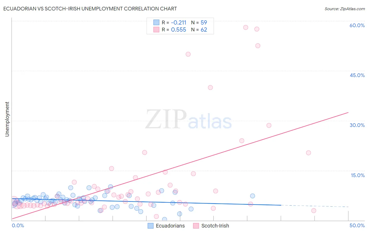 Ecuadorian vs Scotch-Irish Unemployment