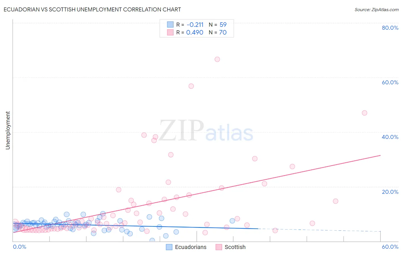 Ecuadorian vs Scottish Unemployment
