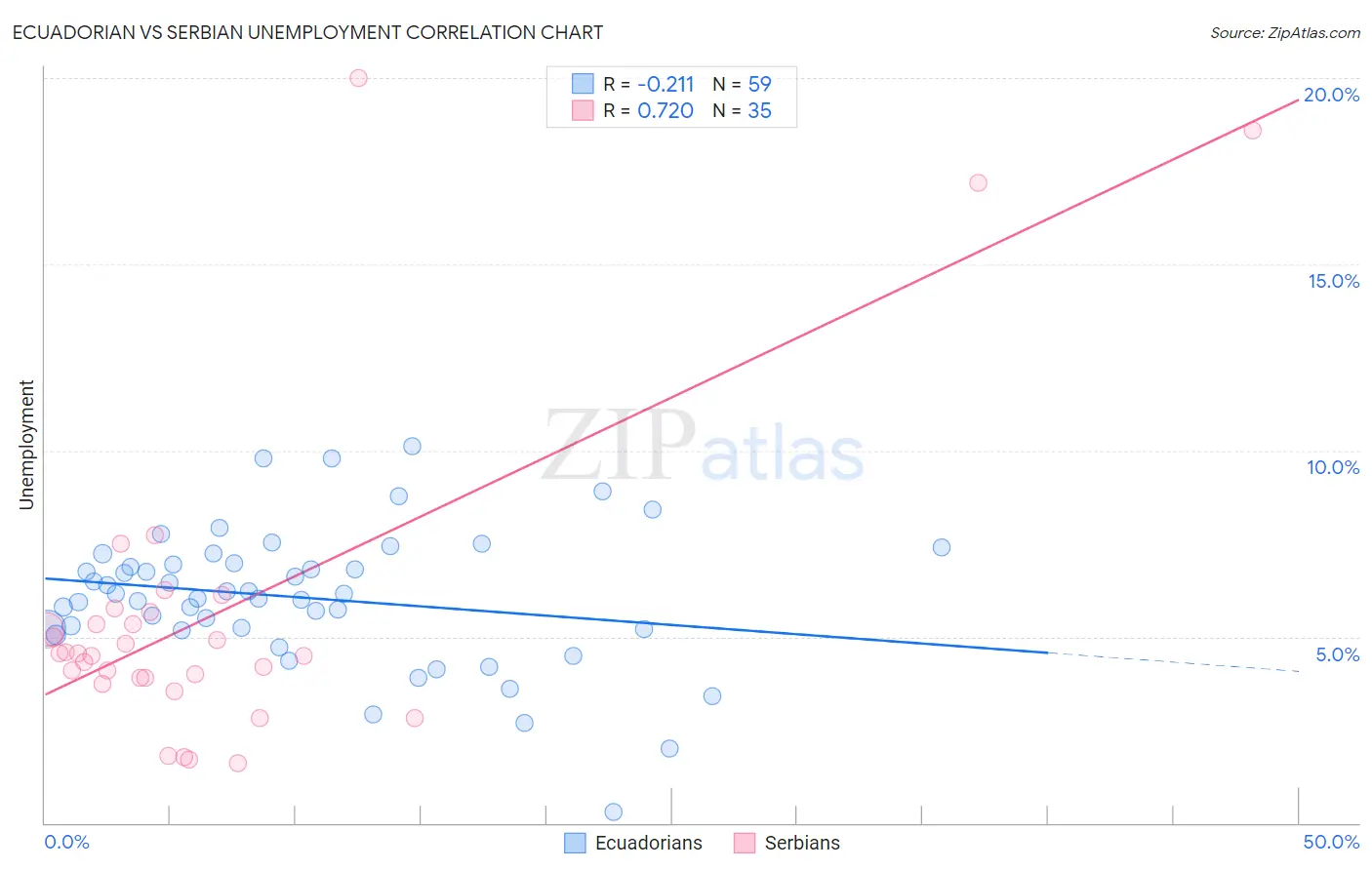 Ecuadorian vs Serbian Unemployment