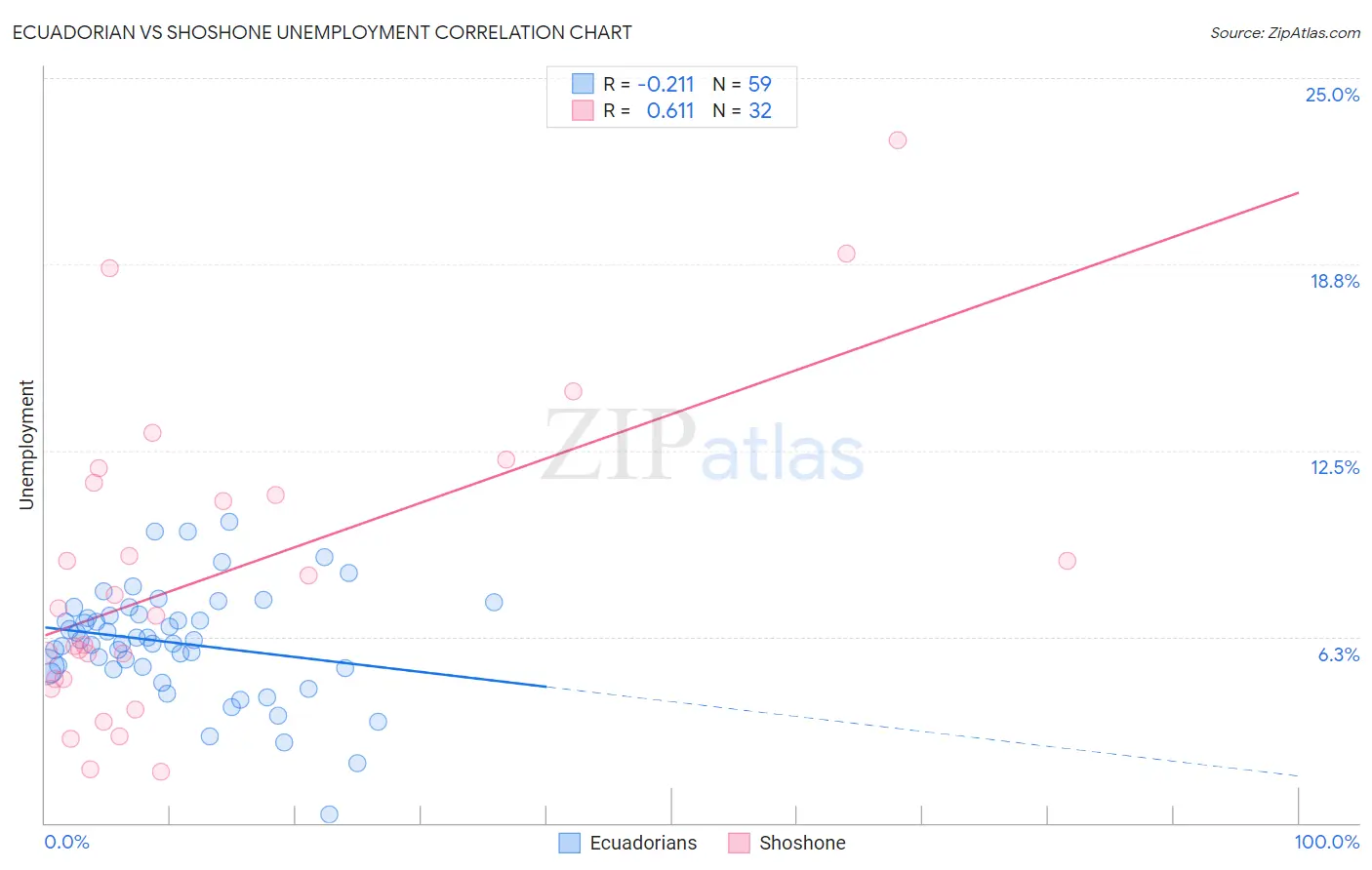 Ecuadorian vs Shoshone Unemployment