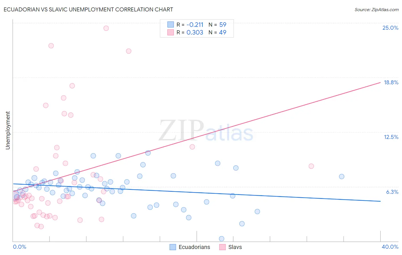 Ecuadorian vs Slavic Unemployment