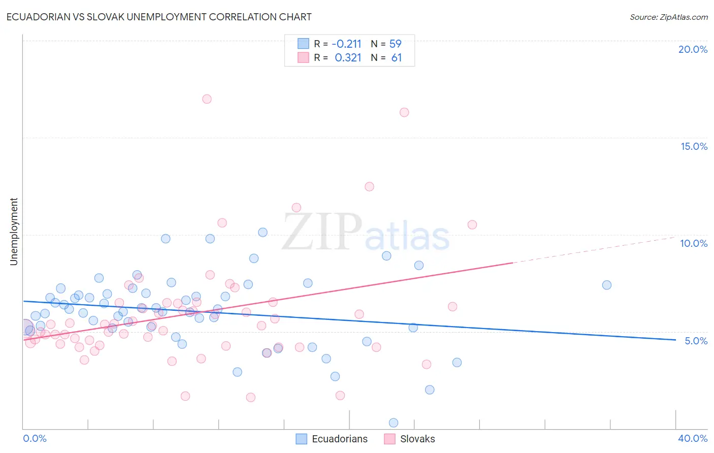 Ecuadorian vs Slovak Unemployment