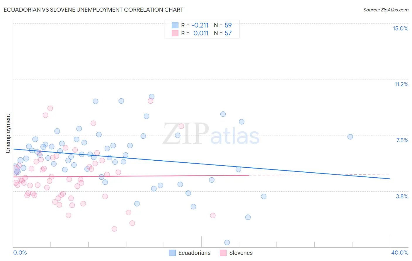 Ecuadorian vs Slovene Unemployment