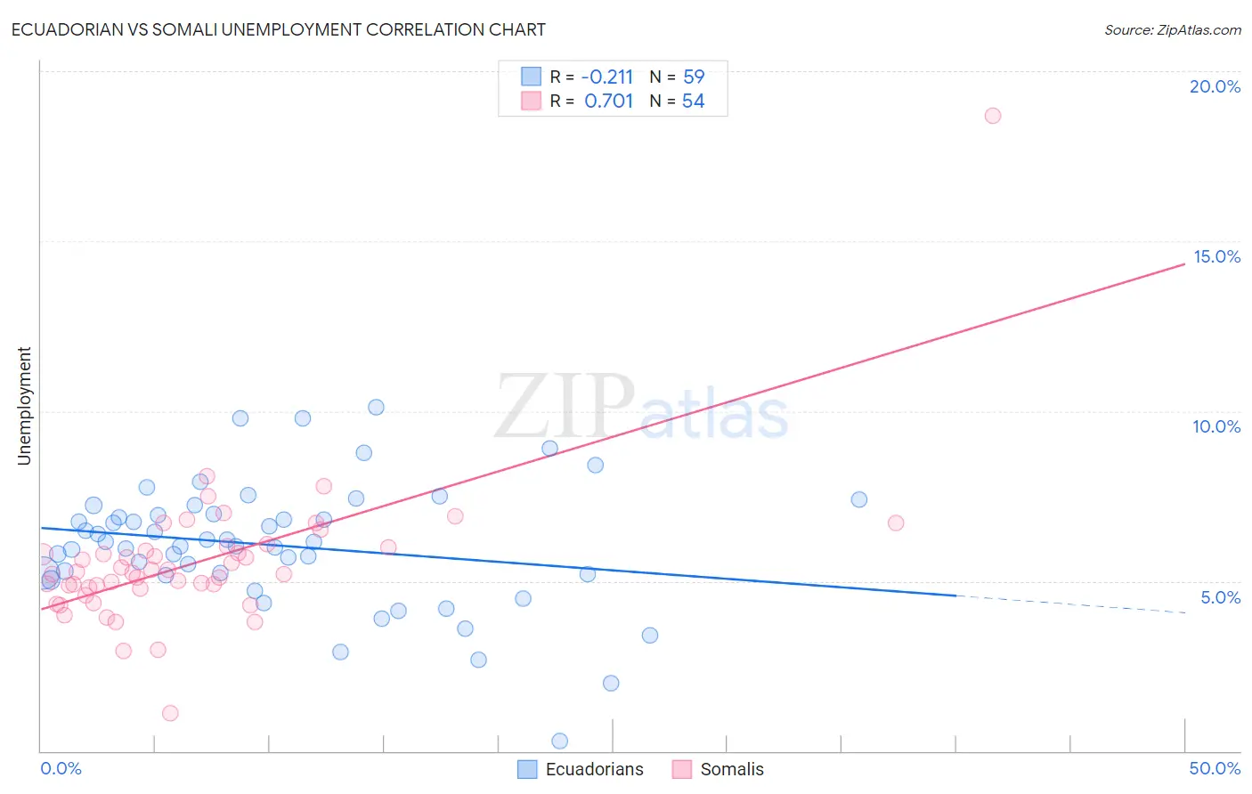 Ecuadorian vs Somali Unemployment