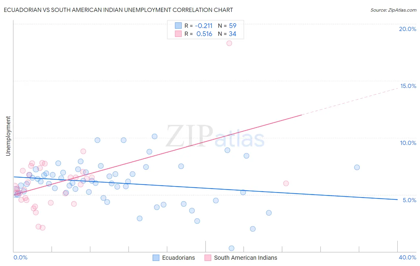 Ecuadorian vs South American Indian Unemployment