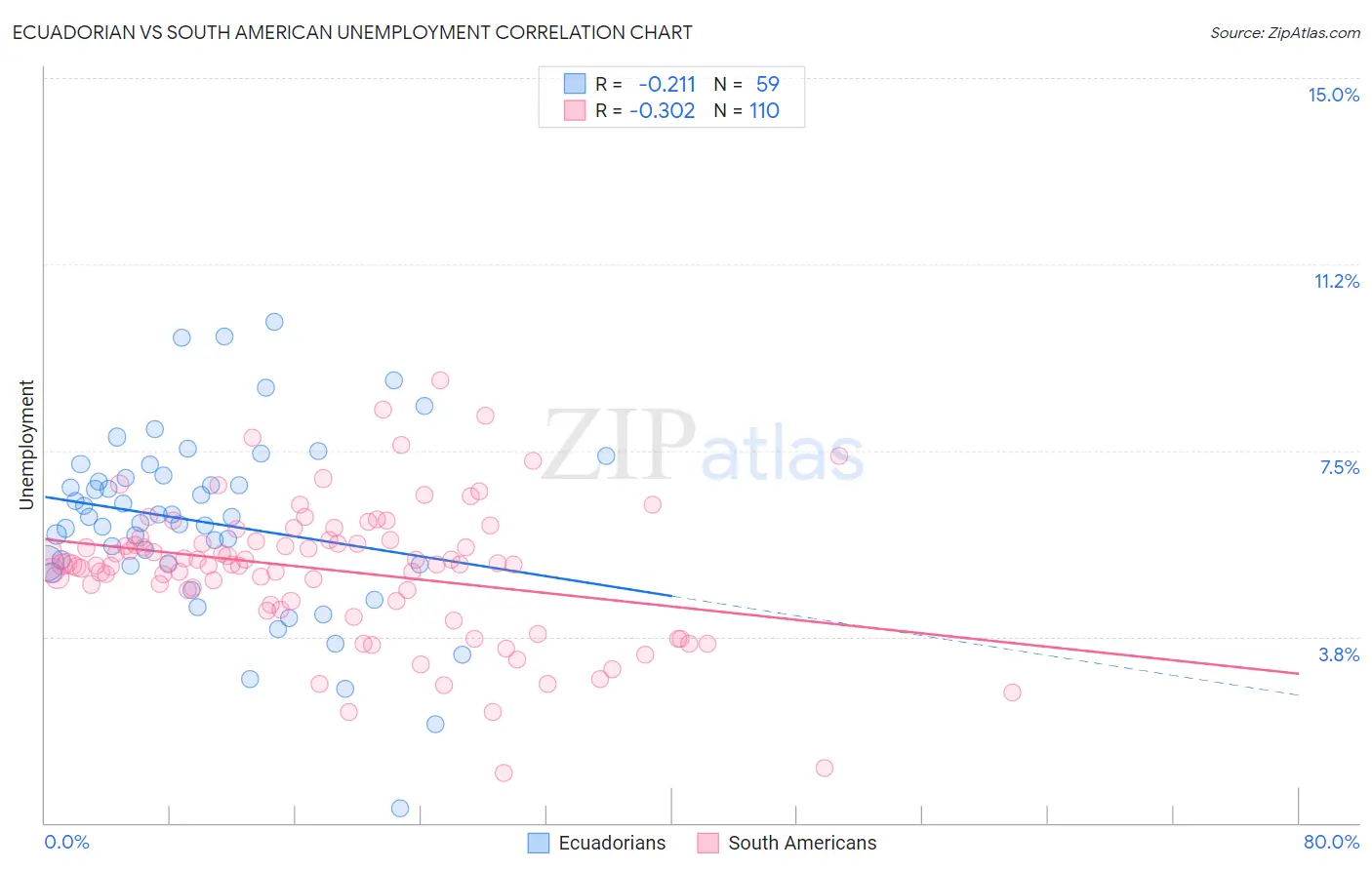 Ecuadorian vs South American Unemployment
