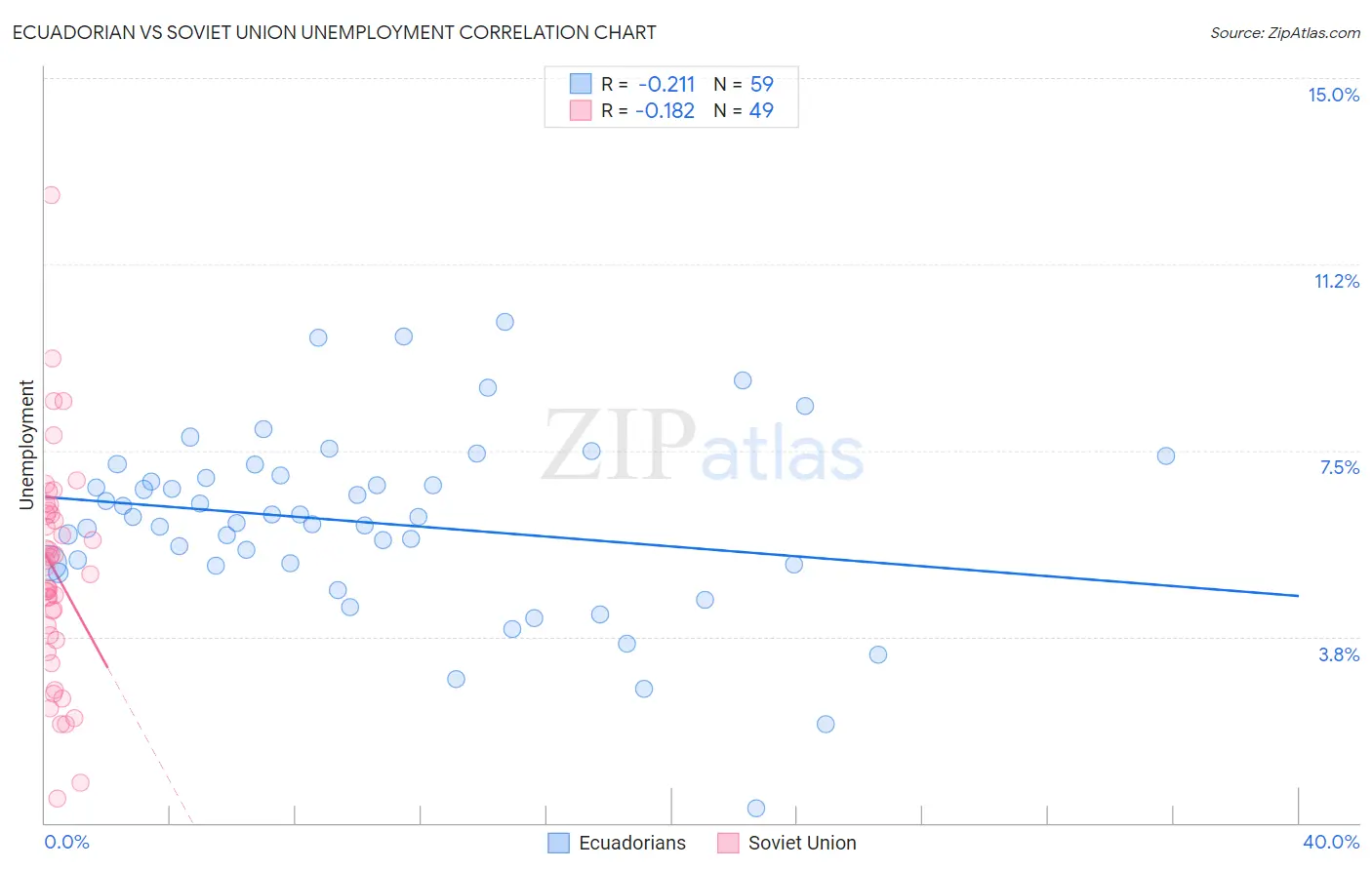 Ecuadorian vs Soviet Union Unemployment