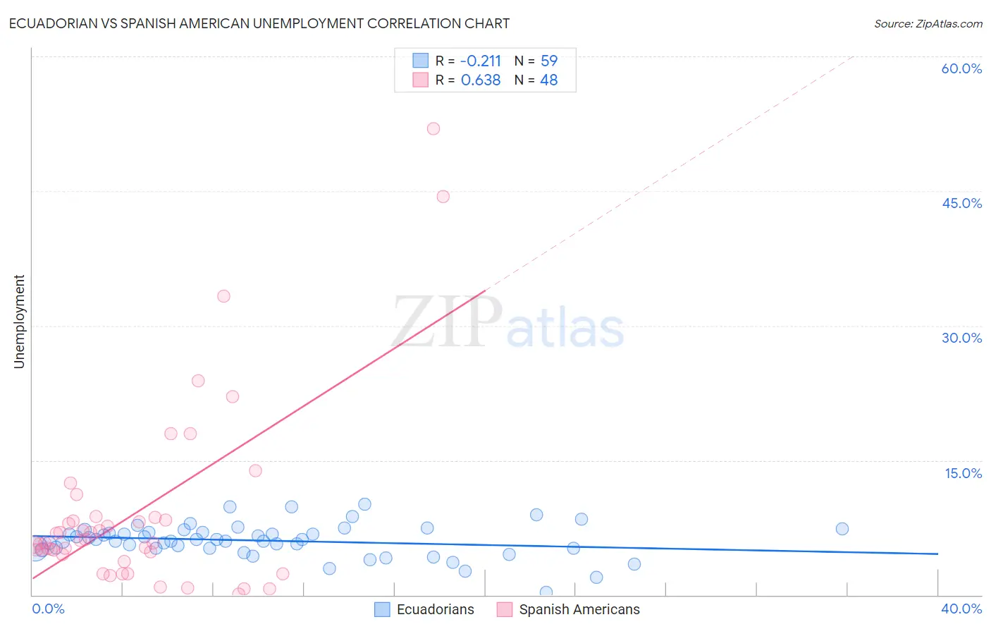 Ecuadorian vs Spanish American Unemployment