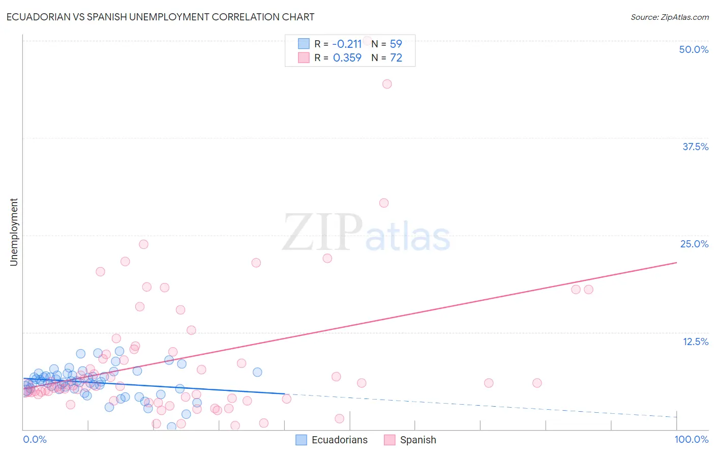 Ecuadorian vs Spanish Unemployment