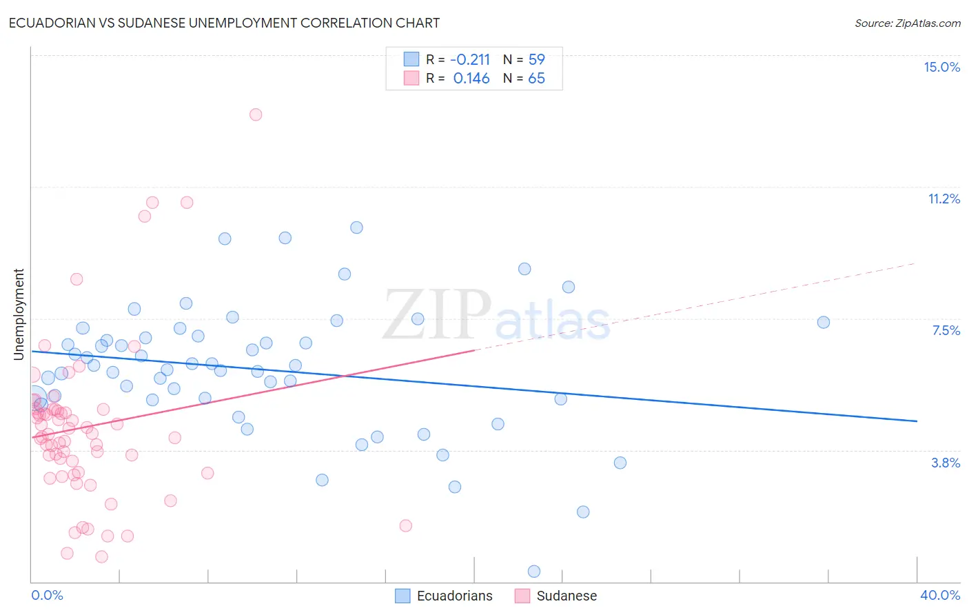 Ecuadorian vs Sudanese Unemployment