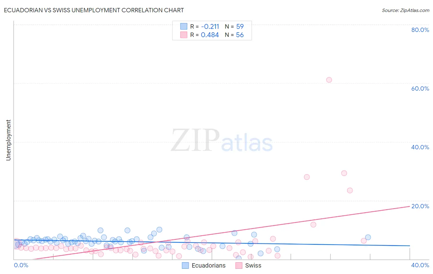 Ecuadorian vs Swiss Unemployment