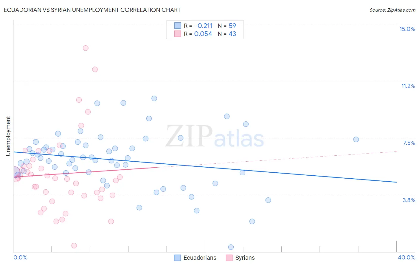 Ecuadorian vs Syrian Unemployment
