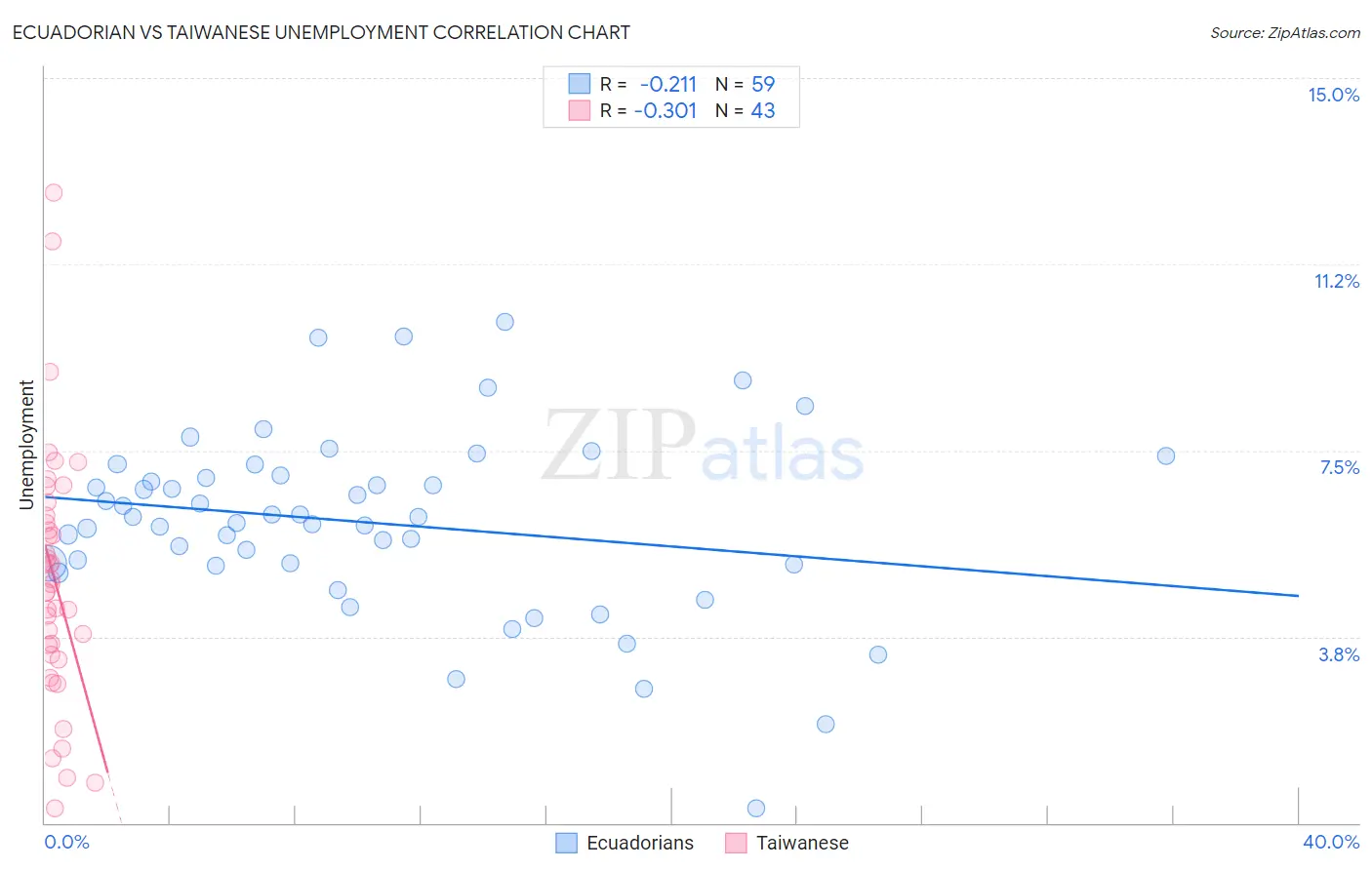 Ecuadorian vs Taiwanese Unemployment