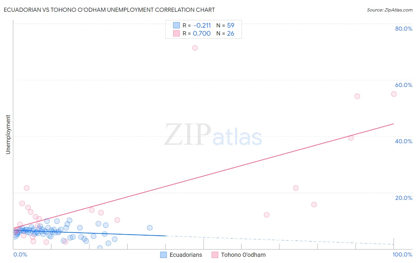 Ecuadorian vs Tohono O'odham Unemployment