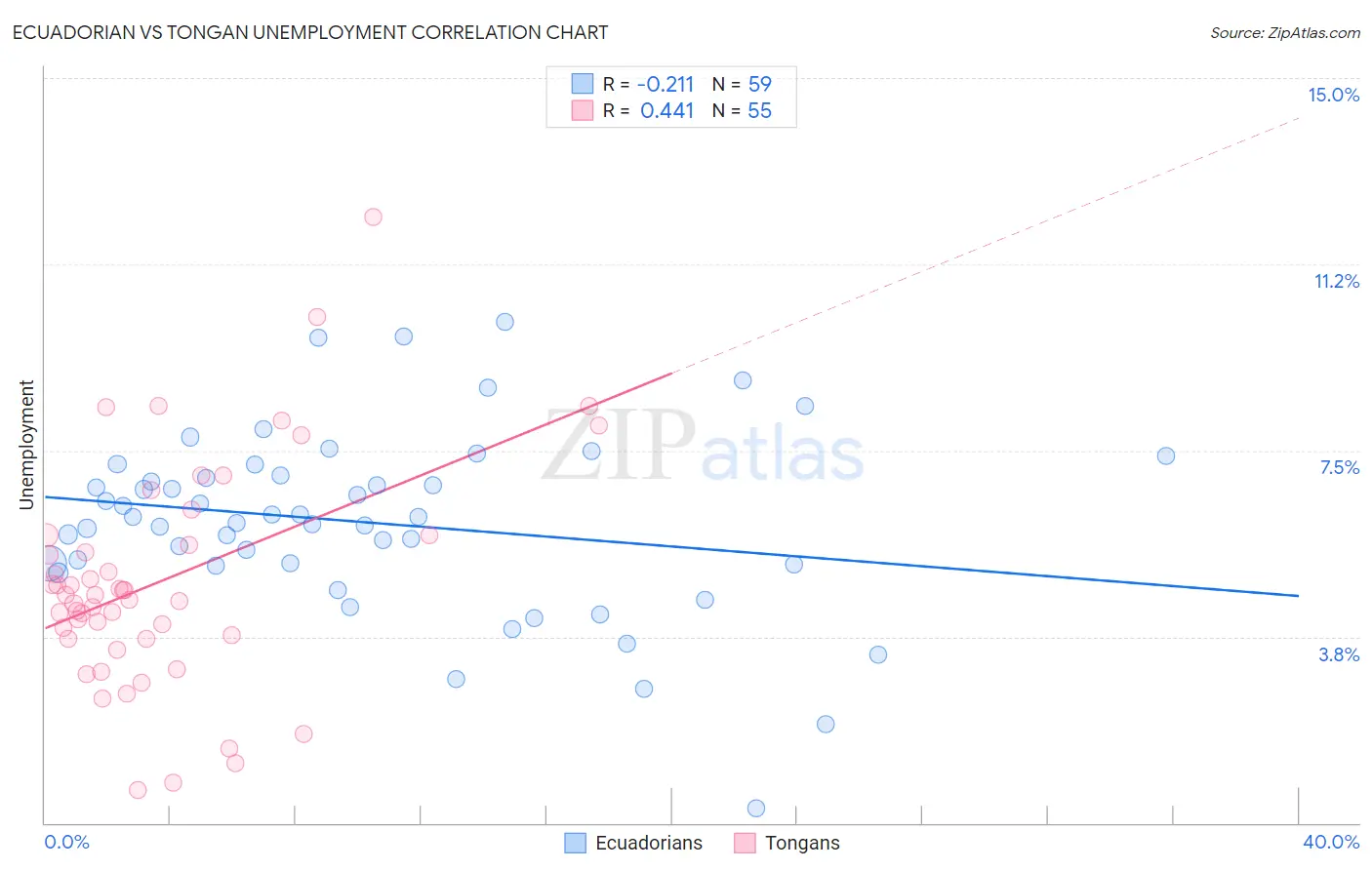 Ecuadorian vs Tongan Unemployment