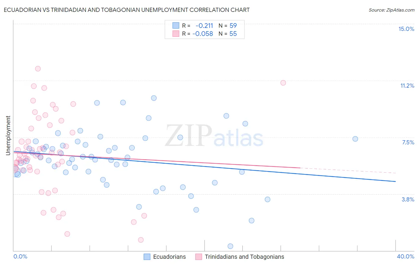 Ecuadorian vs Trinidadian and Tobagonian Unemployment