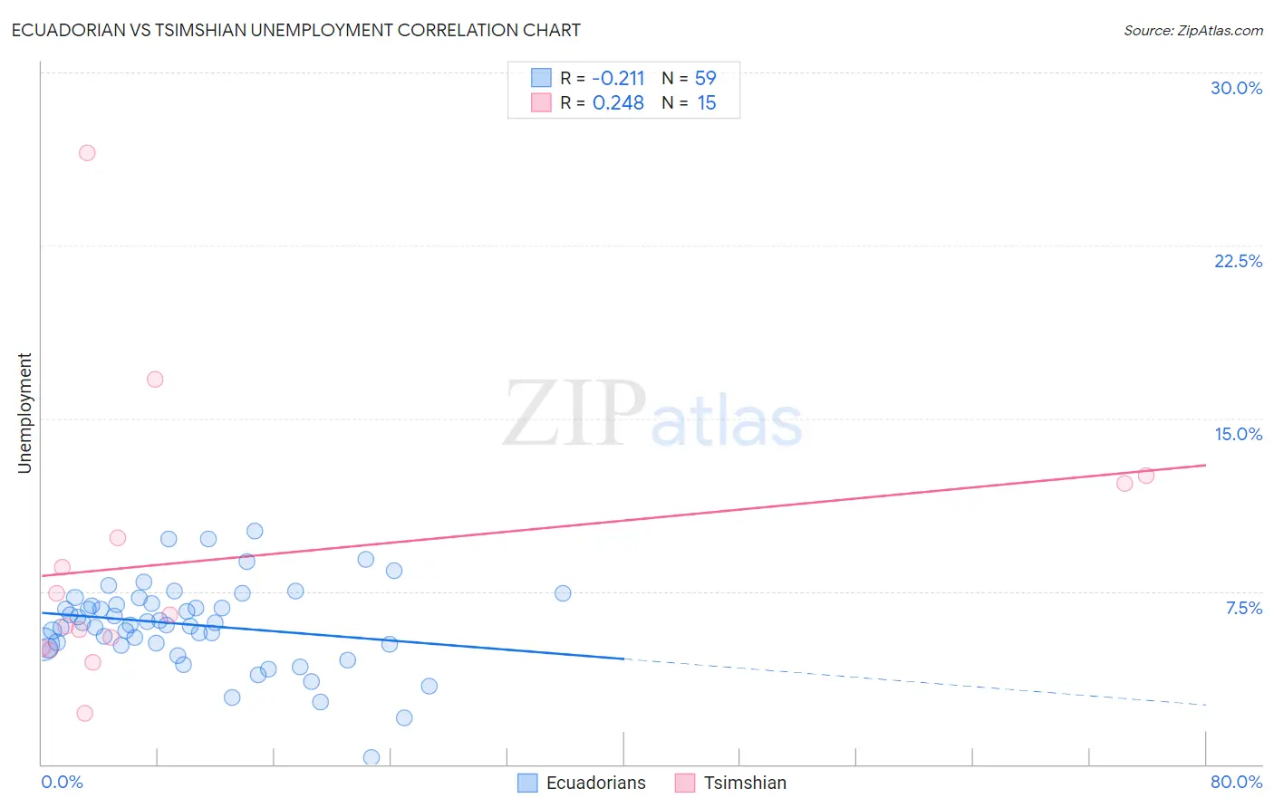 Ecuadorian vs Tsimshian Unemployment