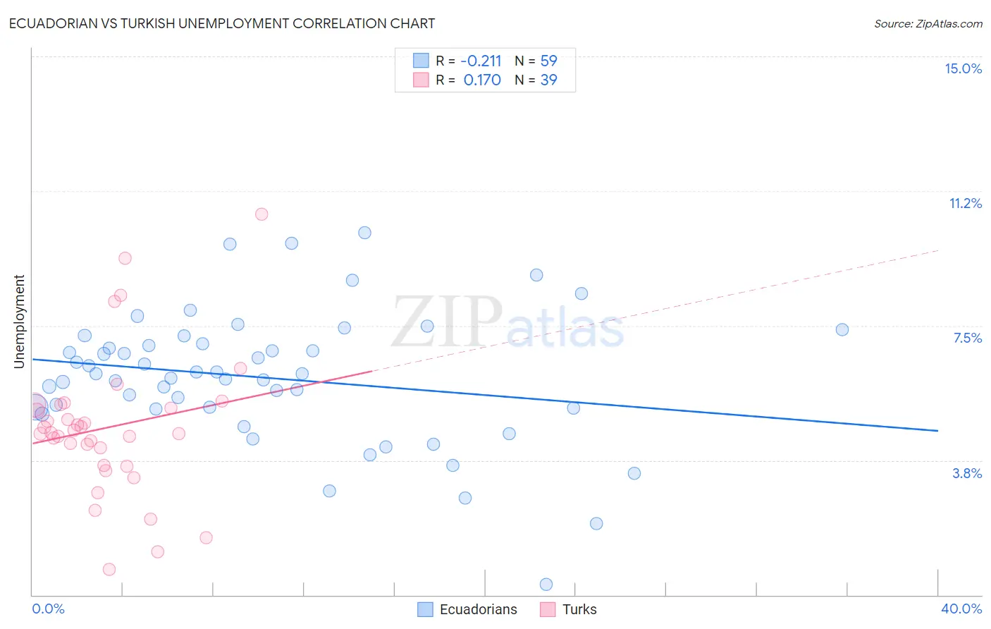 Ecuadorian vs Turkish Unemployment