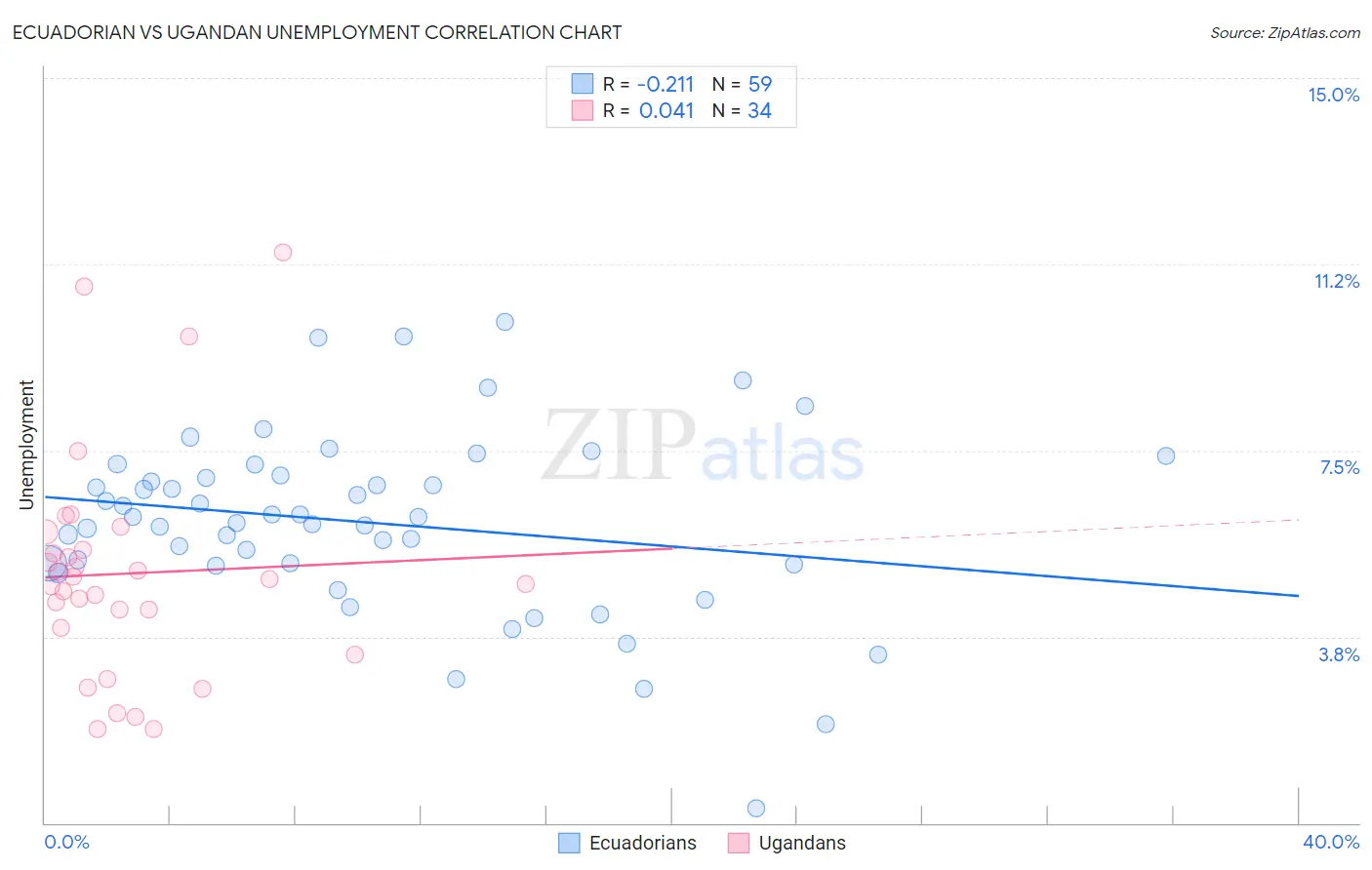 Ecuadorian vs Ugandan Unemployment